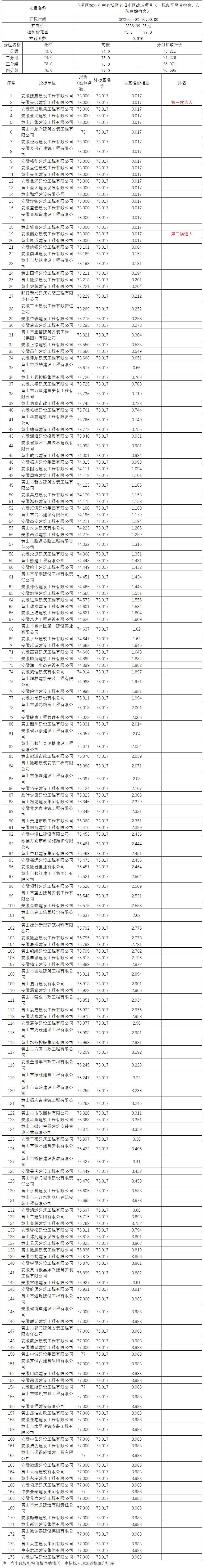 屯溪區(qū)2022年中心城區(qū)老舊小區(qū)改造項(xiàng)目（一標(biāo)段平民巷宿舍、市防疫站宿舍）比選公示